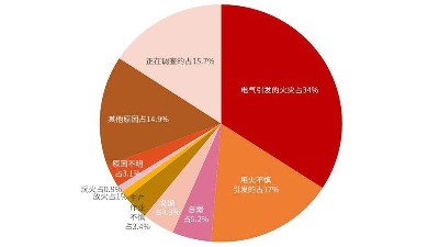 火災(zāi)誘因千千萬(wàn)，真的防不勝防？--四川國(guó)晉消防