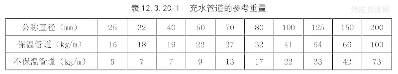 表12.3.20-1