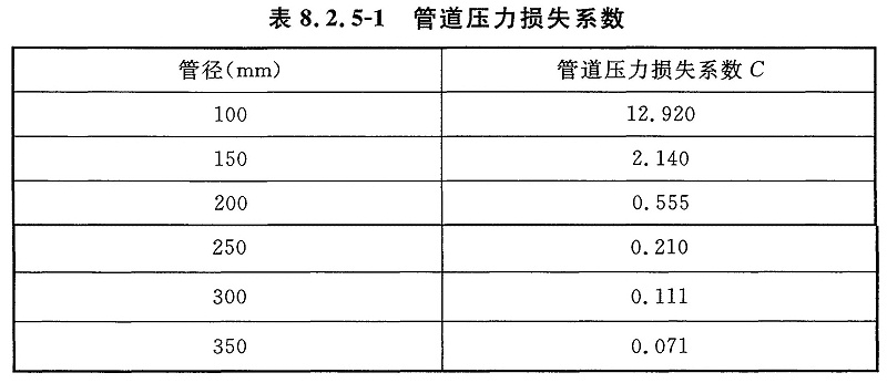 表8.2.5-1