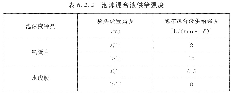 表6.2.2