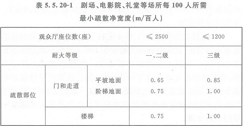 表5.5.20-1