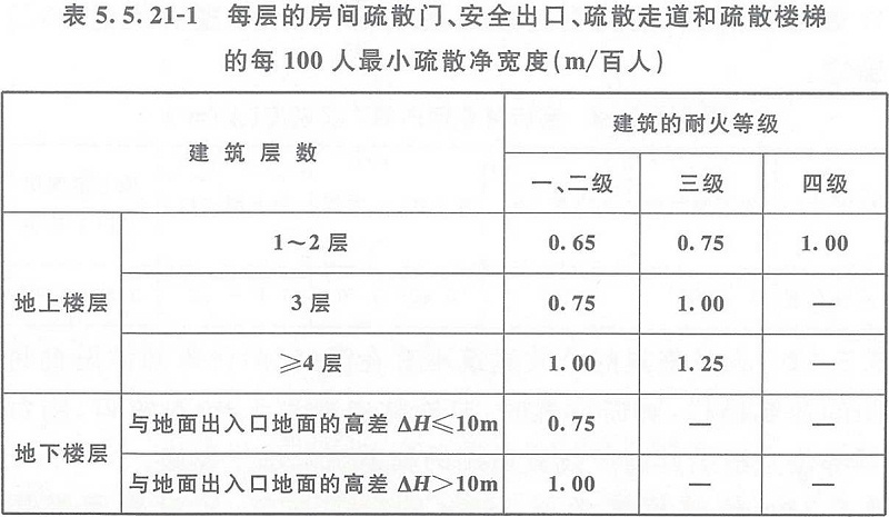 表5.5.21-1