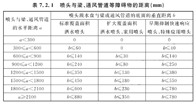 表7.2.1