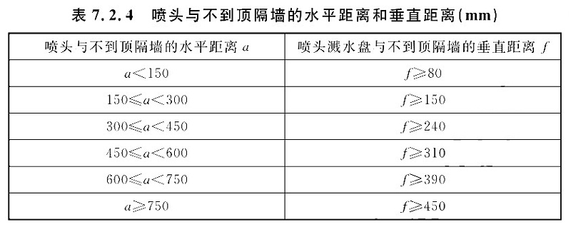 表7.2.4