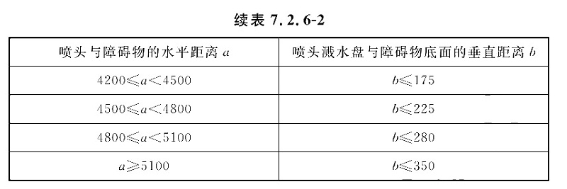 表7.2.6-2-