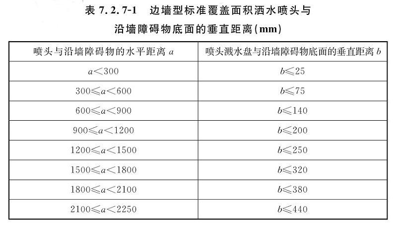 表7.2.7-1