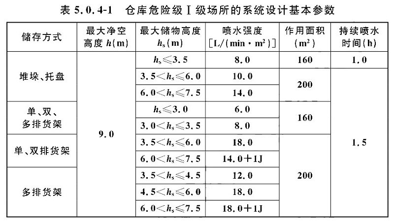 表5.0.4-1