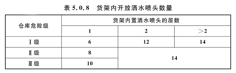 表5.0.8