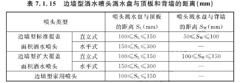 表7.1.15