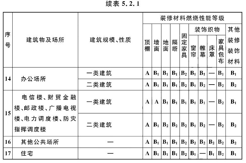 續(xù)表5.2.1-2