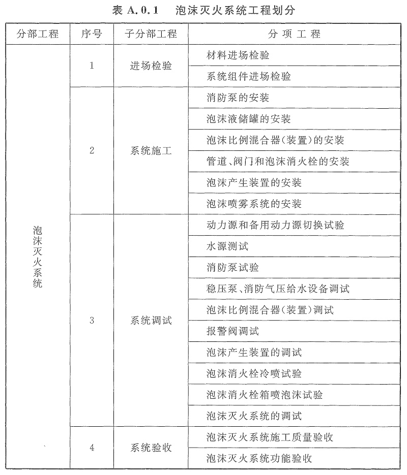 表A.0.1